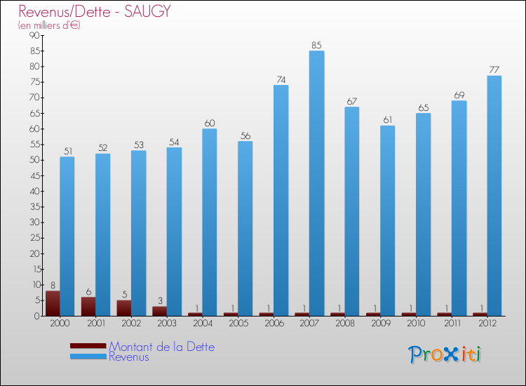 Evolution comparée de la dette et des revenus pour la commune de SAUGY de 2000 à 2012 Comparaison de la dette et des revenus pour SAUGY de 2000 à 2012
