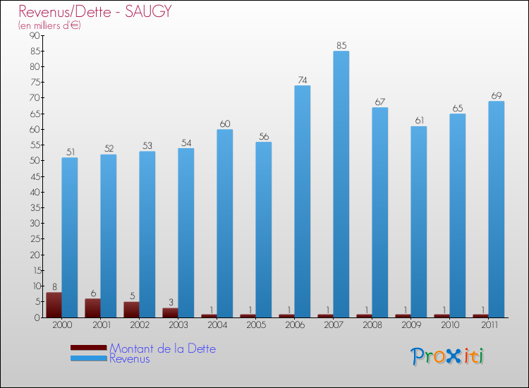 Evolution comparée de la dette et des revenus pour la commune de SAUGY de 2000 à 2011 Comparaison de la dette et des revenus pour SAUGY de 2000 à 2011