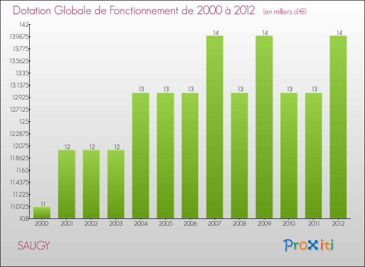 Evolution du montant de la Dotation Globale de Fonctionnement pour la commune de SAUGY de 2000 à 2012 Evolution du montant de la Dotation Globale de Fonctionnement pour SAUGY de 2000 à 2012