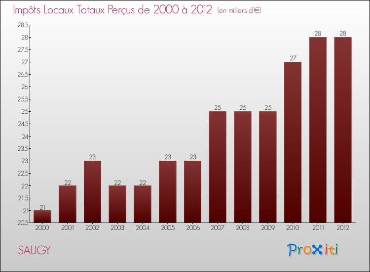 Evolution des Impôts Locaux pour la commune de SAUGY de 2000 à 2012 Evolution des Impôts Locaux pour SAUGY de 2000 à 2012