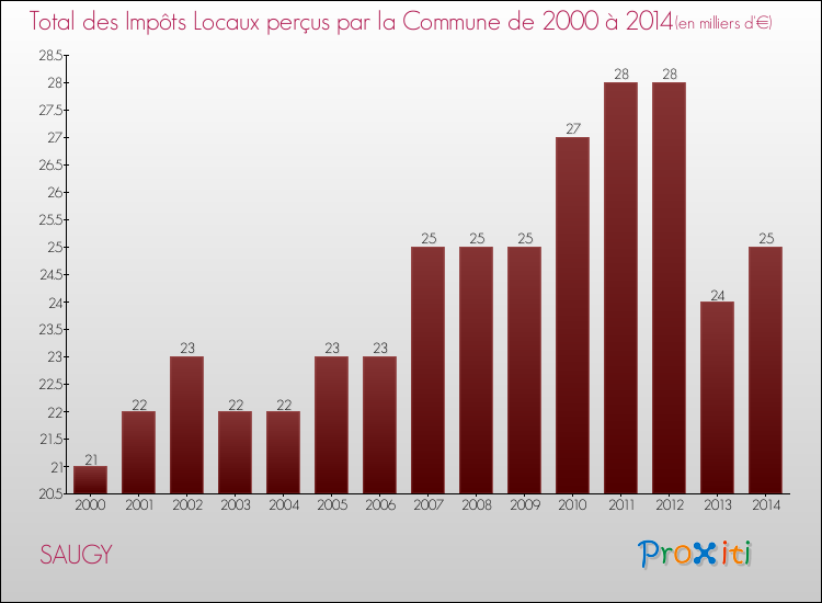 Evolution des Impôts Locaux pour la commune de SAUGY de 2000 à 2014 Evolution des Impôts Locaux pour SAUGY de 2000 à 2014