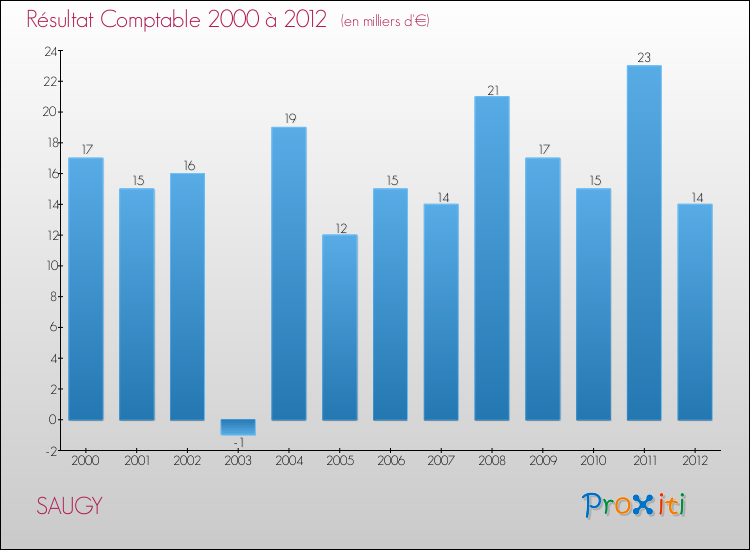 Evolution du résultat comptable pour la commune de SAUGY de 2000 à 2012 Evolution du résultat comptable pour SAUGY de 2000 à 2012