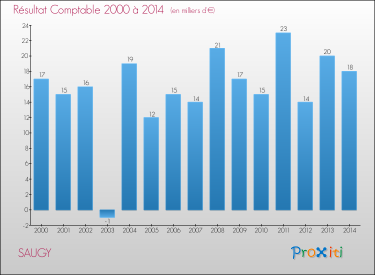 Evolution du résultat comptable pour la commune de SAUGY de 2000 à 2014 Evolution du résultat comptable pour SAUGY de 2000 à 2014