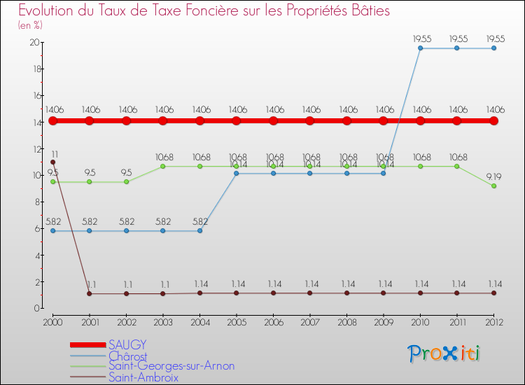 Evolution du taux de la taxe foncière sur le bati pour SAUGY et les communes proches de 2000 à 2012 Comparaison des taux de taxe foncière sur le bati pour SAUGY et les communes voisines de 2000 à 2012