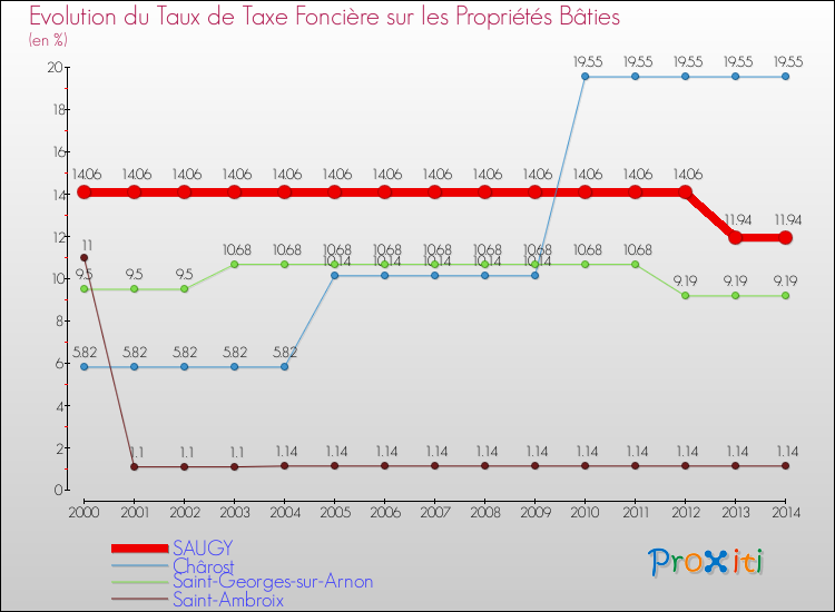 Evolution du taux de la taxe foncière sur le bati pour SAUGY et les communes proches de 2000 à 2014 Comparaison des taux de taxe foncière sur le bati pour SAUGY et les communes voisines de 2000 à 2014