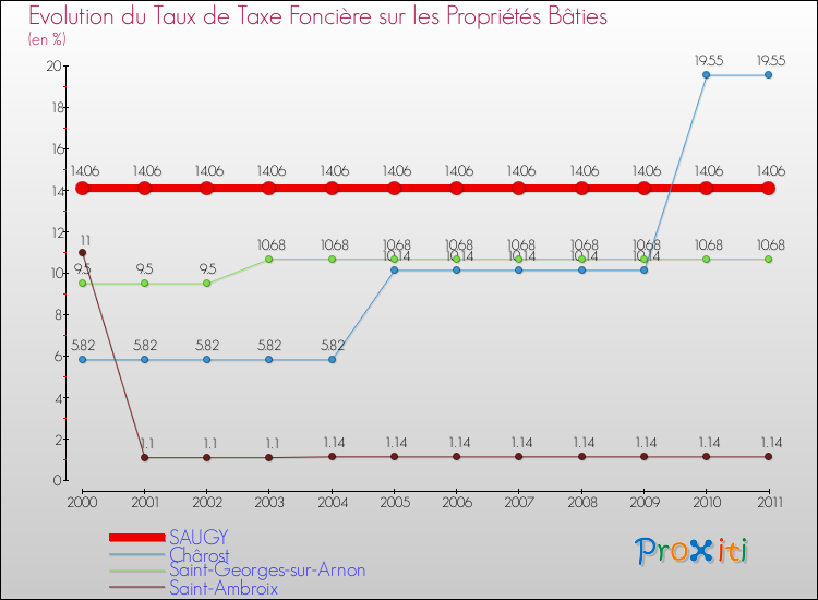 Evolution du taux de la taxe foncière sur le bati pour SAUGY et les communes proches Comparaison des taux de taxe foncière sur le bati pour SAUGY et les communes voisines