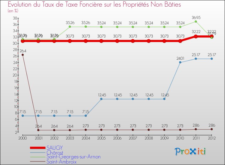 Evolution du taux de la taxe foncière sur les immeubles et terrains non batis pour SAUGY et les communes proches de 2000 à 2012 Comparaison des taux de la taxe foncière sur les immeubles et terrains non batis pour SAUGY et les communes voisines de 2000 à 2012