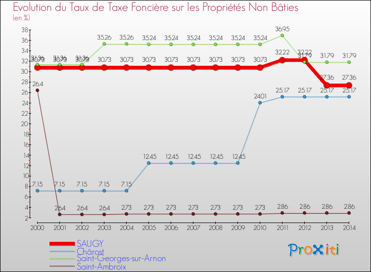 Evolution du taux de la taxe foncière sur les immeubles et terrains non batis pour SAUGY et les communes proches de 2000 à 2014 Comparaison des taux de la taxe foncière sur les immeubles et terrains non batis pour SAUGY et les communes voisines de 2000 à 2014