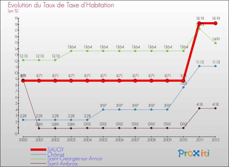 Evolution du taux de la taxe d'habitation pour SAUGY et les communes proches Comparaison des taux de la taxe d'habitation pour SAUGY et les communes voisines