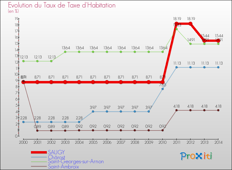 Evolution du taux de la taxe d'habitation pour SAUGY et les communes proches de 2000 à 2014 Comparaison des taux de la taxe d'habitation pour SAUGY et les communes voisines de 2000 à 2014