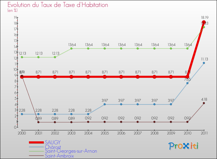 Evolution du taux de la taxe d'habitation pour SAUGY et les communes proches Comparaison des taux de la taxe d'habitation pour SAUGY et les communes voisines