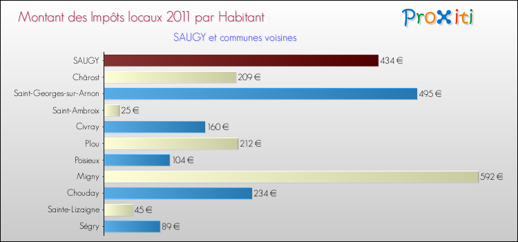 Montant des impôts locaux par Habitant pour SAUGY et les communes proches Comparaison des impôts locaux par habitant pour SAUGY et les communes voisines