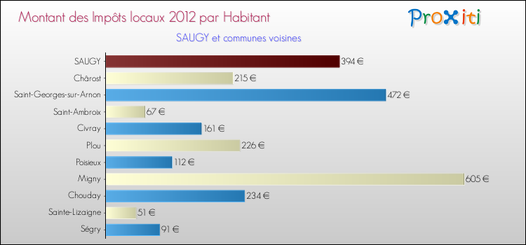 Montant des impôts locaux par Habitant pour SAUGY et les communes proches Comparaison des impôts locaux par habitant pour SAUGY et les communes voisines