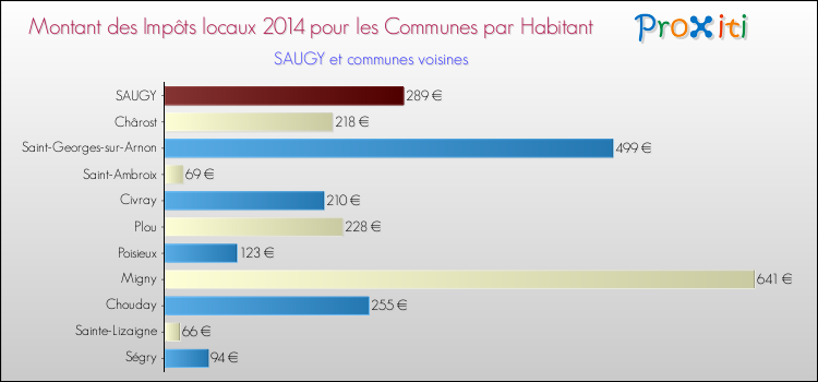 Montant des impôts locaux par Habitant pour SAUGY et les communes proches en 2014 Comparaison des impôts locaux par habitant pour SAUGY et les communes voisines en 2014