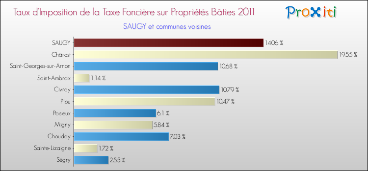 Taux d'imposition de la taxe foncière sur le bati 2011 pour SAUGY et les communes proches Comparaison des taux d'imposition de la taxe foncière sur le bati 2011 pour SAUGY et les communes voisines