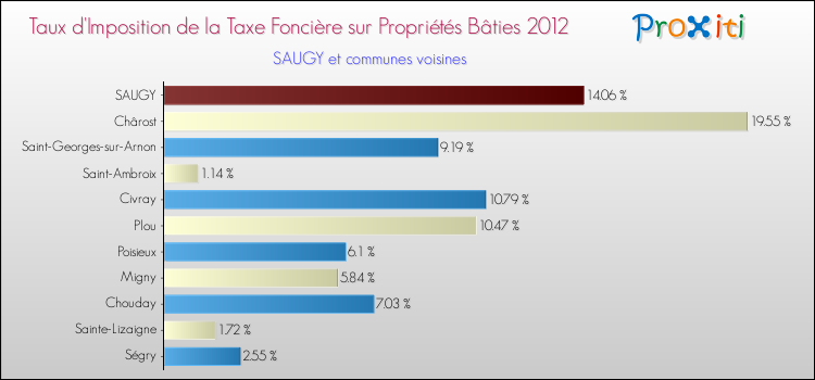 Taux d'imposition de la taxe foncière sur le bati 2012 pour SAUGY et les communes proches Comparaison des taux d'imposition de la taxe foncière sur le bati 2012 pour SAUGY et les communes voisines