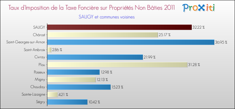 Taux d'imposition de la taxe foncière sur les immeubles et terrains non batis 2011 pour SAUGY et les communes proches Comparaison des taux d'imposition de la taxe foncière sur les immeubles et terrains non batis 2011 pour SAUGY et les communes voisines