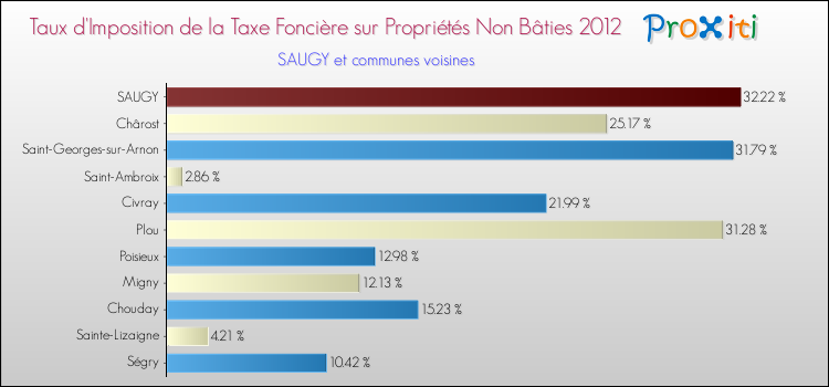Taux d'imposition de la taxe foncière sur les immeubles et terrains non batis 2012 pour SAUGY et les communes proches Comparaison des taux d'imposition de la taxe foncière sur les immeubles et terrains non batis 2012 pour SAUGY et les communes voisines