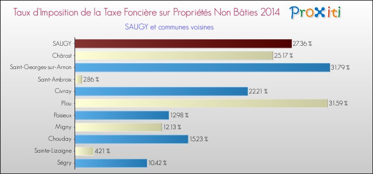 Taux d'imposition de la taxe foncière sur les immeubles et terrains non batis 2014 pour SAUGY et les communes proches Comparaison des taux d'imposition de la taxe foncière sur les immeubles et terrains non batis 2014 pour SAUGY et les communes voisines