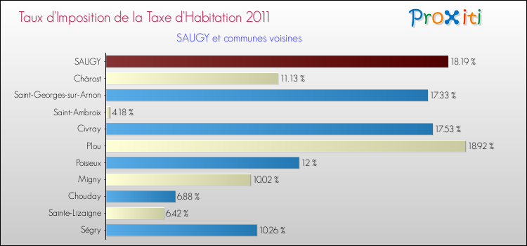Taux d'imposition de la taxe d'habitation 2011 pour SAUGY et les communes proches Comparaison des taux d'imposition de la taxe d'habitation 2011 pour SAUGY et les communes voisines