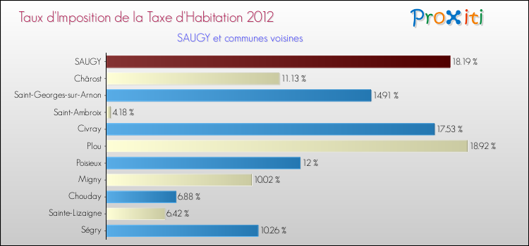 Taux d'imposition de la taxe d'habitation 2012 pour SAUGY et les communes proches Comparaison des taux d'imposition de la taxe d'habitation 2012 pour SAUGY et les communes voisines