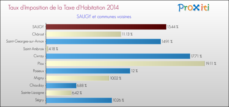 Taux d'imposition de la taxe d'habitation 2014 pour SAUGY et les communes proches Comparaison des taux d'imposition de la taxe d'habitation 2014 pour SAUGY et les communes voisines