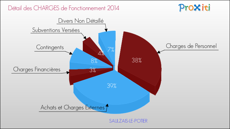 Décomposition des Charges de Fonctionnement 2014 de la commune de SAULZAIS-LE-POTIER Charges de Fonctionnement 2014 pour la commune de SAULZAIS-LE-POTIER