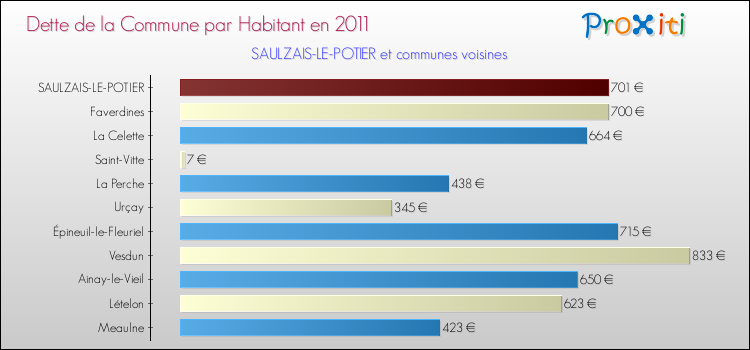 Dette par habitant de la commune en 2011 pour SAULZAIS-LE-POTIER et les communes proches Comparaison de la dette par habitant de la commune en 2011 pour SAULZAIS-LE-POTIER et les communes voisines
