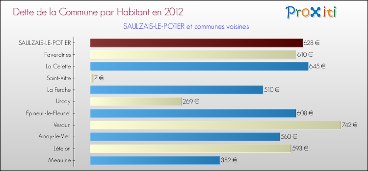 Dette par habitant de la commune en 2012 pour SAULZAIS-LE-POTIER et les communes proches Comparaison de la dette par habitant de la commune en 2012 pour SAULZAIS-LE-POTIER et les communes voisines