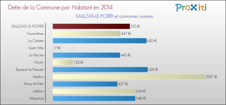 Dette par habitant de la commune en 2014 pour SAULZAIS-LE-POTIER et les communes proches Comparaison de la dette par habitant de la commune en 2014 pour SAULZAIS-LE-POTIER et les communes voisines