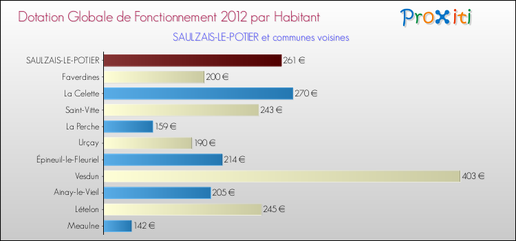 Montant des dotations globales de fonctionnement DGF par Habitant pour SAULZAIS-LE-POTIER et les communes proches Comparaison des des dotations globales de fonctionnement DGF par habitant pour SAULZAIS-LE-POTIER et les communes voisines