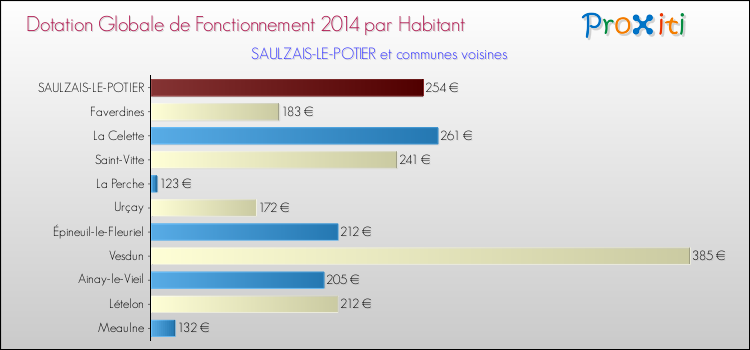Montant des dotations globales de fonctionnement DGF par Habitant pour SAULZAIS-LE-POTIER et les communes proches en 2014. Comparaison des des dotations globales de fonctionnement DGF par habitant pour SAULZAIS-LE-POTIER et les communes voisines en 2014.