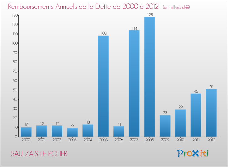 Evolution de l'annuité de la dette pour la commune de SAULZAIS-LE-POTIER de 2000 à 2012 Annuités de la dette pour SAULZAIS-LE-POTIER de 2000 à 2012