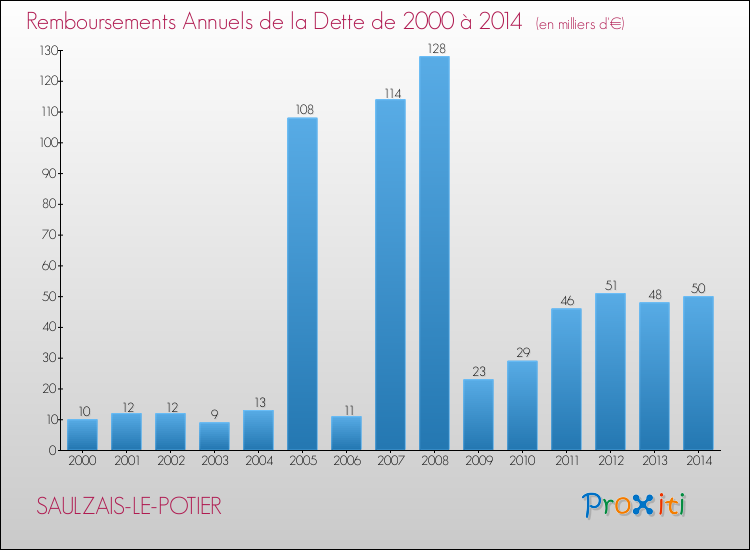 Evolution de l'annuité de la dette pour la commune de SAULZAIS-LE-POTIER de 2000 à 2014 Annuités de la dette pour SAULZAIS-LE-POTIER de 2000 à 2014