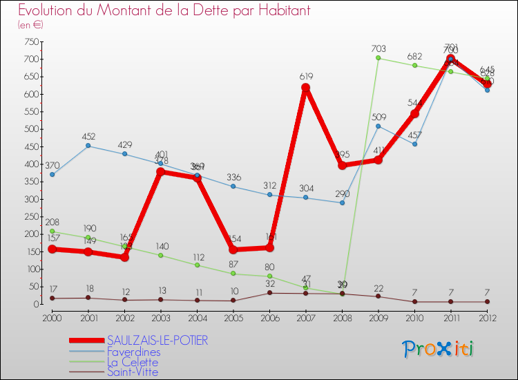 Evolution de la dette par habitant pour la commune de SAULZAIS-LE-POTIER et les communes proches de 2000 à 2012 Comparaison de la dette par habitant pour SAULZAIS-LE-POTIER et les communes voisines de 2000 à 2012