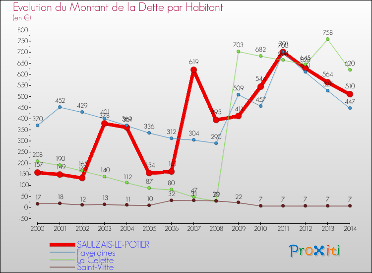 Evolution de la dette par habitant pour la commune de SAULZAIS-LE-POTIER et les communes proches de 2000 à 2014 Comparaison de la dette par habitant pour SAULZAIS-LE-POTIER et les communes voisines de 2000 à 2014
