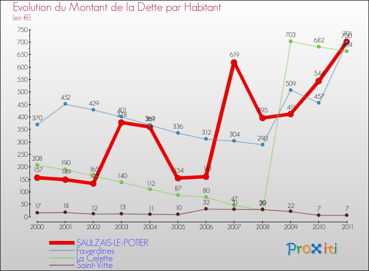 Evolution de la dette par habitant pour la commune de SAULZAIS-LE-POTIER et les communes proches Comparaison de la dette par habitant pour SAULZAIS-LE-POTIER et les communes voisines