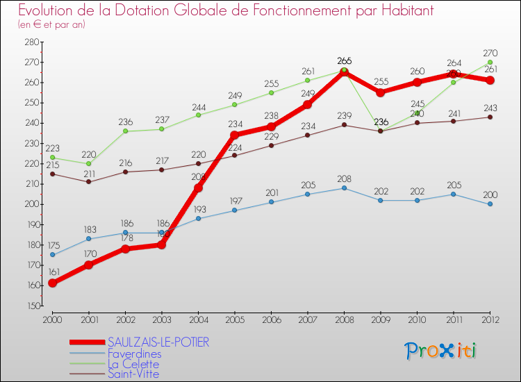 Evolution et montant de la dotation globale de fonctionnement par Habitant pour SAULZAIS-LE-POTIER et les communes proches Comparaison des dotations globales de fonctionnement par habitant pour SAULZAIS-LE-POTIER et les communes voisines