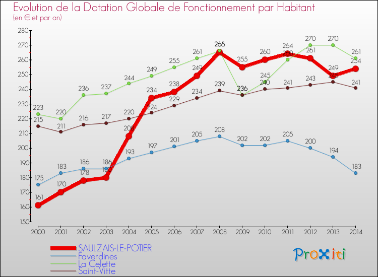 Evolution et montant de la dotation globale de fonctionnement par Habitant pour SAULZAIS-LE-POTIER et les communes proches de 2000 à 2014. Comparaison des dotations globales de fonctionnement par habitant pour SAULZAIS-LE-POTIER et les communes voisines de 2000 à 2014.