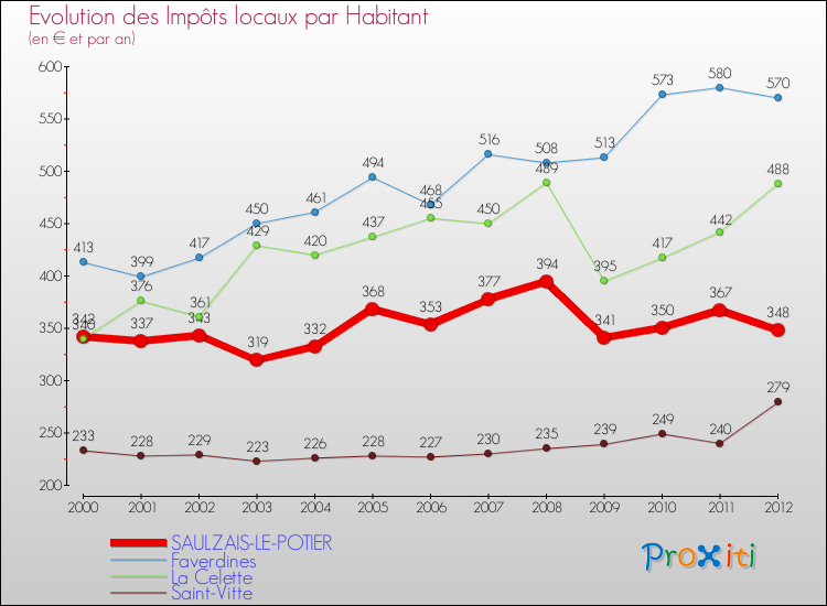Evolution et montant des impôts locaux par Habitant pour SAULZAIS-LE-POTIER et les communes proches Comparaison des impôts locaux par habitant pour SAULZAIS-LE-POTIER et les communes voisines