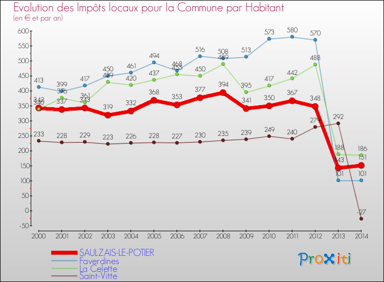 Evolution et montant des impôts locaux par Habitant pour SAULZAIS-LE-POTIER et les communes proches de 2000 à 2014 Comparaison des impôts locaux par habitant pour SAULZAIS-LE-POTIER et les communes voisines de 2000 à 2014