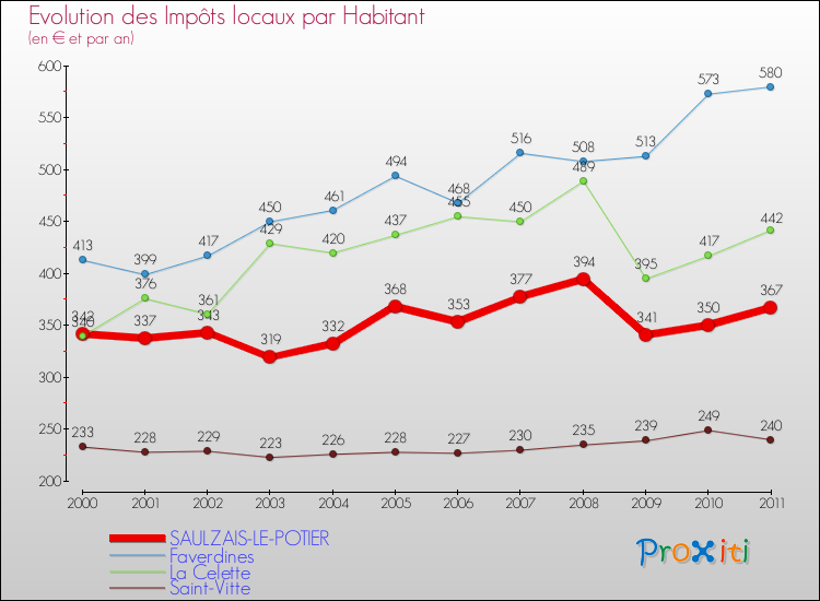 Evolution et montant des impôts locaux par Habitant pour SAULZAIS-LE-POTIER et les communes proches Comparaison des impôts locaux par habitant pour SAULZAIS-LE-POTIER et les communes voisines