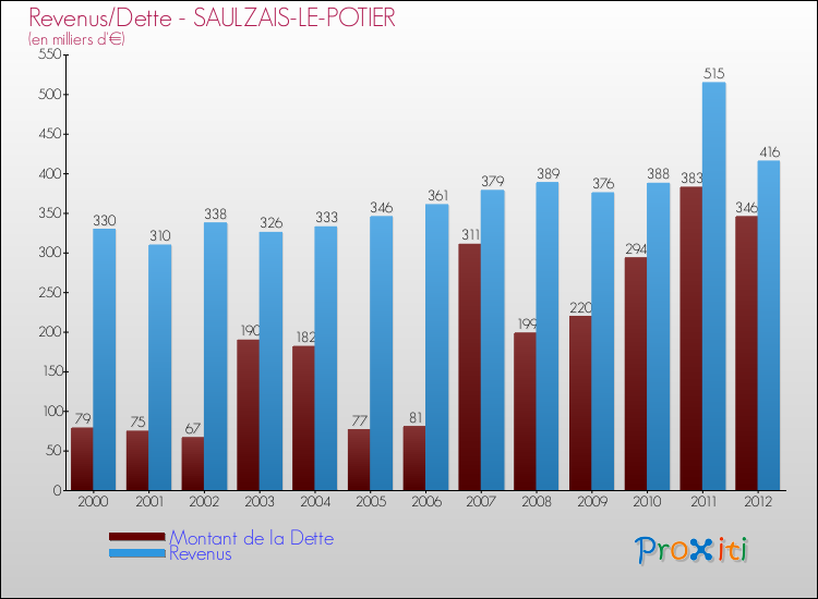 Evolution comparée de la dette et des revenus pour la commune de SAULZAIS-LE-POTIER de 2000 à 2012 Comparaison de la dette et des revenus pour SAULZAIS-LE-POTIER de 2000 à 2012