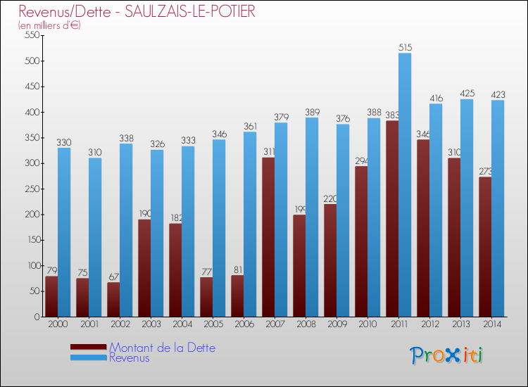 Evolution comparée de la dette et des revenus pour la commune de SAULZAIS-LE-POTIER de 2000 à 2014 Comparaison de la dette et des revenus pour SAULZAIS-LE-POTIER de 2000 à 2014