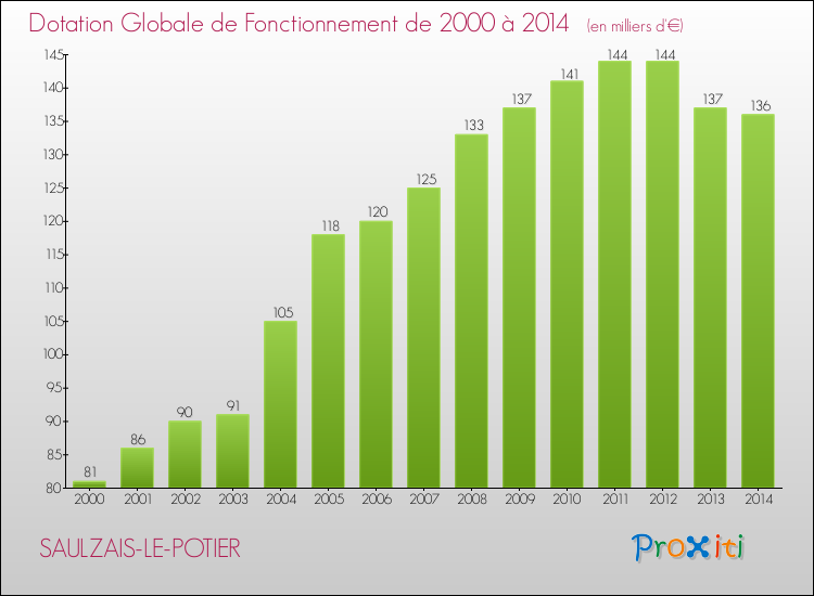Evolution du montant de la Dotation Globale de Fonctionnement pour la commune de SAULZAIS-LE-POTIER de 2000 à 2014 Evolution du montant de la Dotation Globale de Fonctionnement pour SAULZAIS-LE-POTIER de 2000 à 2014