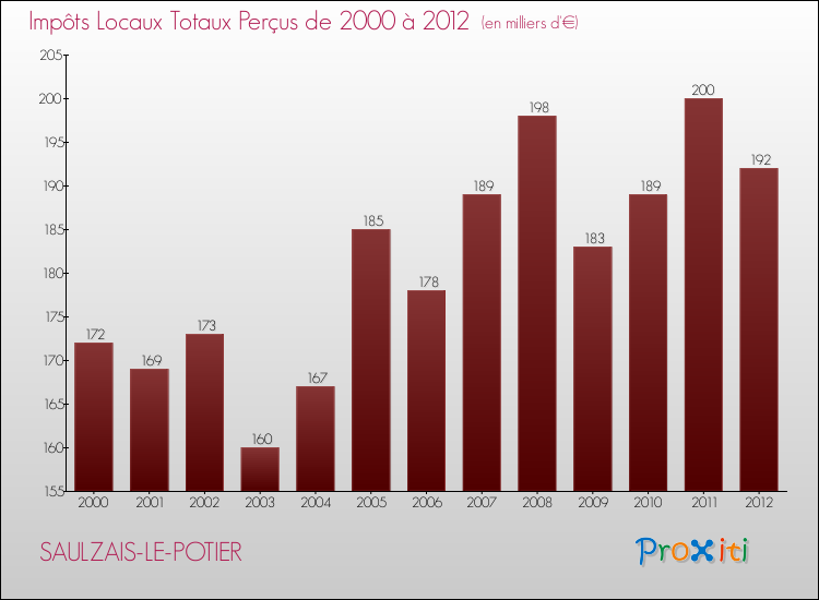 Evolution des Impôts Locaux pour la commune de SAULZAIS-LE-POTIER de 2000 à 2012 Evolution des Impôts Locaux pour SAULZAIS-LE-POTIER de 2000 à 2012