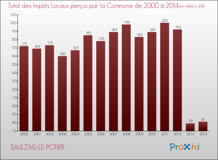 Evolution des Impôts Locaux pour la commune de SAULZAIS-LE-POTIER de 2000 à 2014 Evolution des Impôts Locaux pour SAULZAIS-LE-POTIER de 2000 à 2014