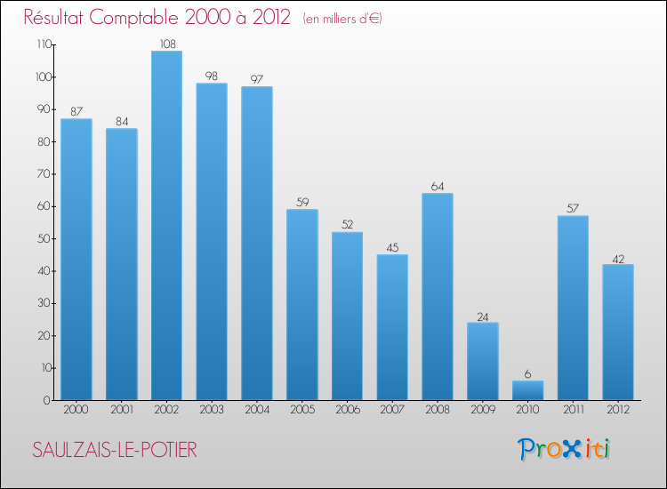 Evolution du résultat comptable pour la commune de SAULZAIS-LE-POTIER de 2000 à 2012 Evolution du résultat comptable pour SAULZAIS-LE-POTIER de 2000 à 2012