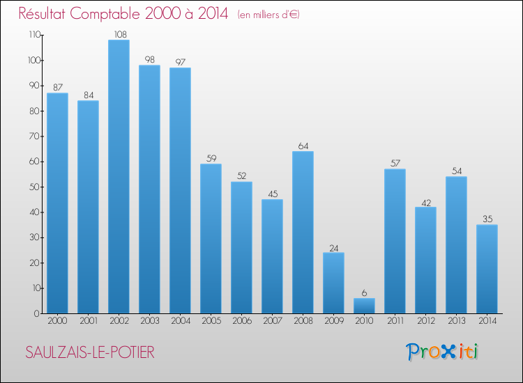 Evolution du résultat comptable pour la commune de SAULZAIS-LE-POTIER de 2000 à 2014 Evolution du résultat comptable pour SAULZAIS-LE-POTIER de 2000 à 2014
