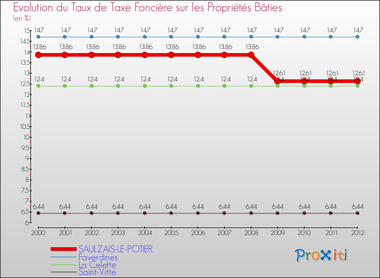 Evolution du taux de la taxe foncière sur le bati pour SAULZAIS-LE-POTIER et les communes proches de 2000 à 2012 Comparaison des taux de taxe foncière sur le bati pour SAULZAIS-LE-POTIER et les communes voisines de 2000 à 2012